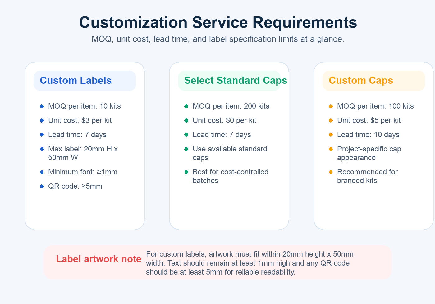 MOQ, unit cost, lead time, and label specification requirements